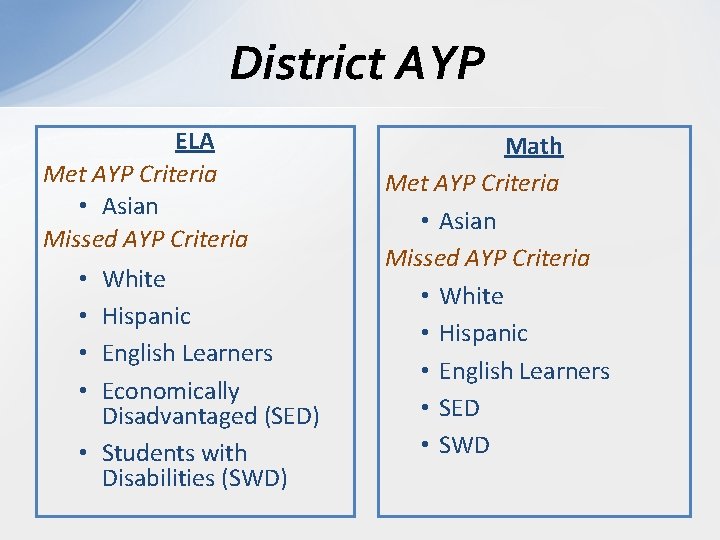 District AYP ELA Met AYP Criteria • Asian Missed AYP Criteria White Hispanic English