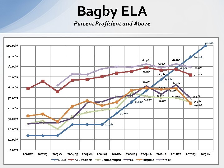 Bagby ELA Percent Proficient and Above 100. 00% 90. 00% 89. 20% 82. 50%