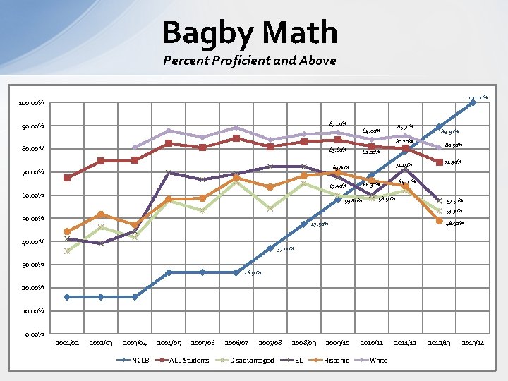 Bagby Math Percent Proficient and Above 100. 00% 87. 00% 90. 00% 85. 70%