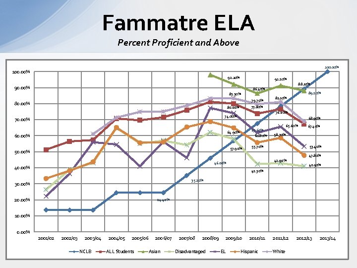 Fammatre ELA Percent Proficient and Above 100. 00% 92. 10% 91. 20% 88. 10%