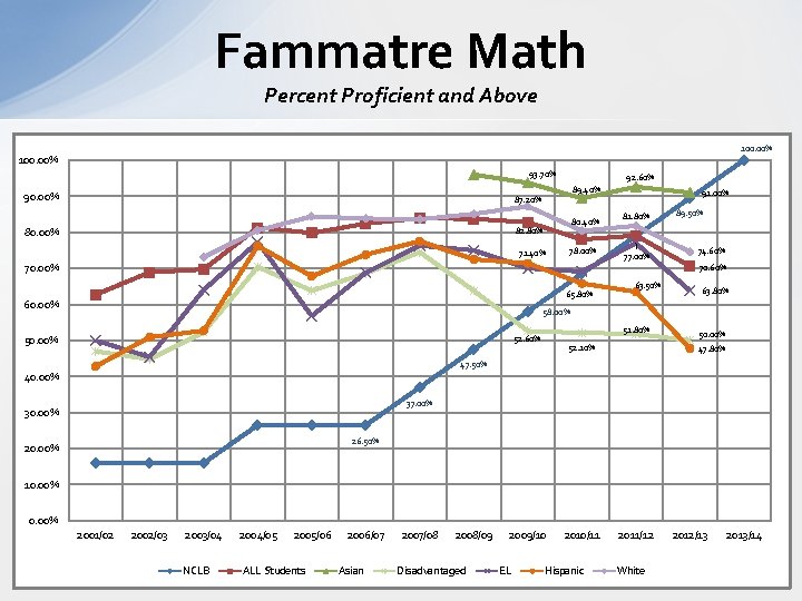 Fammatre Math Percent Proficient and Above 100. 00% 93. 70% 90. 00% 92. 60%