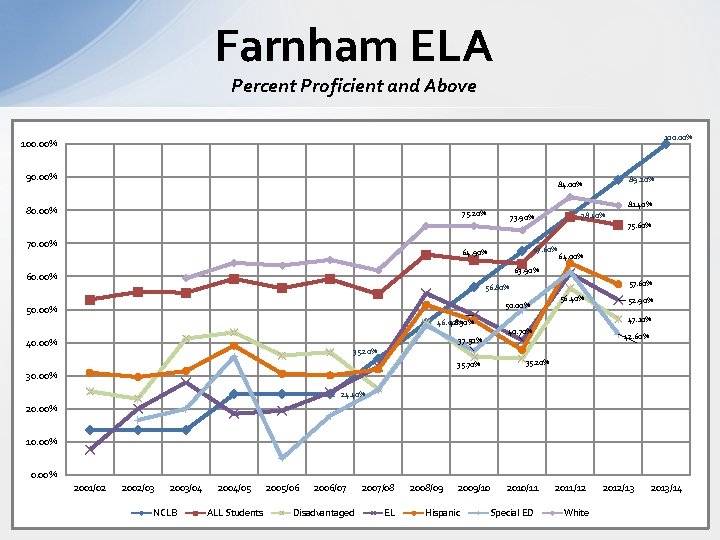 Farnham ELA Percent Proficient and Above 100. 00% 90. 00% 89. 20% 84. 00%