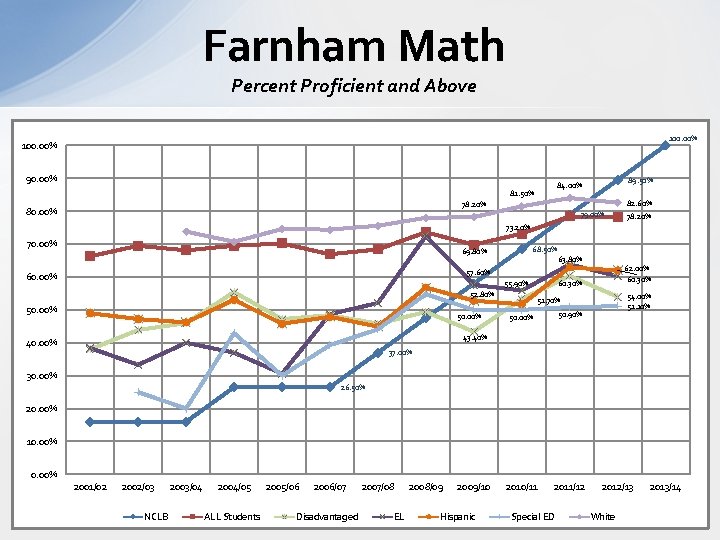 Farnham Math Percent Proficient and Above 100. 00% 90. 00% 89. 50% 84. 00%