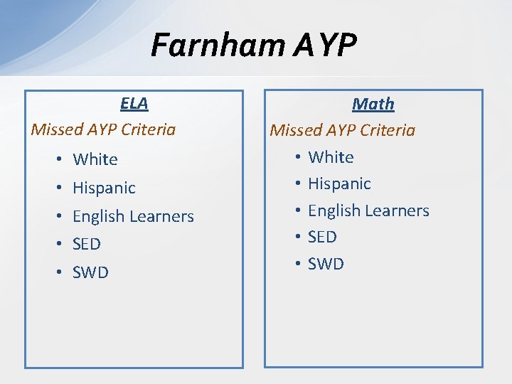 Farnham AYP ELA Missed AYP Criteria • • • White Hispanic English Learners SED