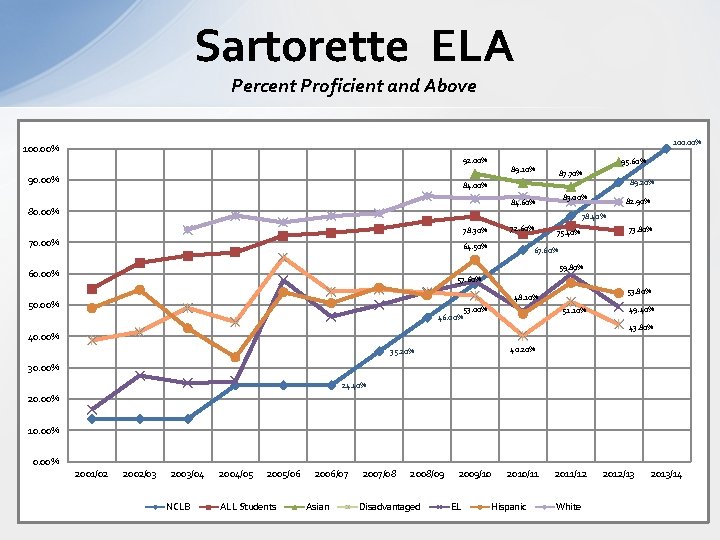 Sartorette ELA Percent Proficient and Above 100. 00% 92. 00% 90. 00% 95. 60%