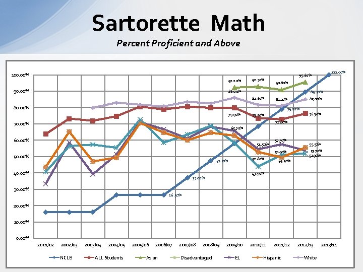 Sartorette Math Percent Proficient and Above 100. 00% 92. 20% 90. 00% 92. 70%