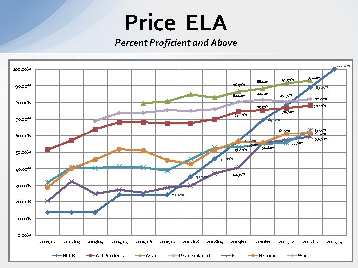 Price ELA Percent Proficient and Above 100. 00% 86. 50% 90. 00% 80. 40%