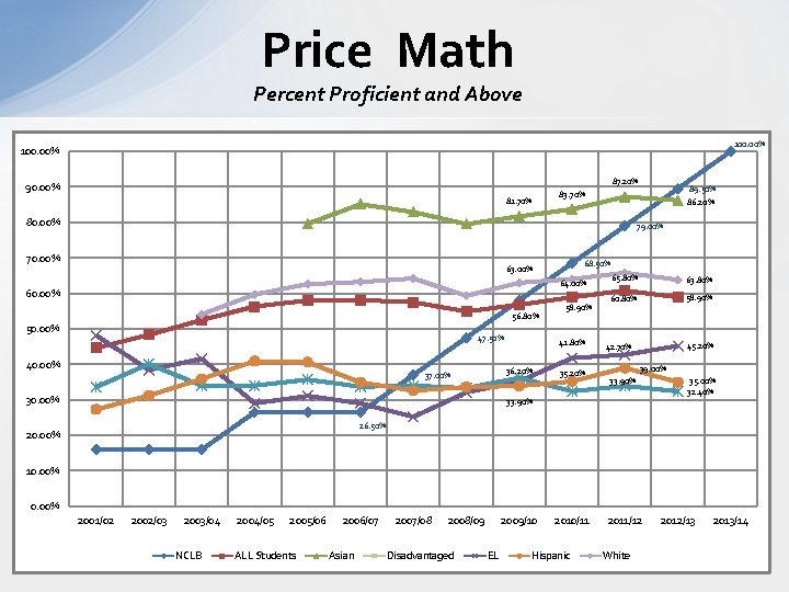 Price Math Percent Proficient and Above 100. 00% 87. 20% 90. 00% 81. 70%