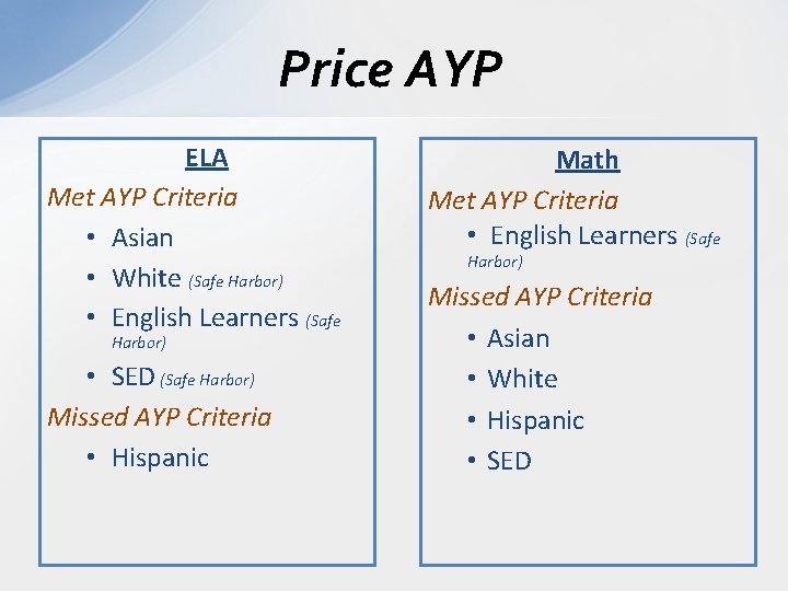 Price AYP ELA Met AYP Criteria • Asian • White (Safe Harbor) • English