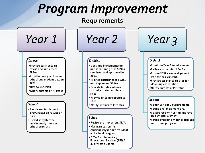 Program Improvement Requirements Year 1 District • Provide assistance to revise and implement SPSAs