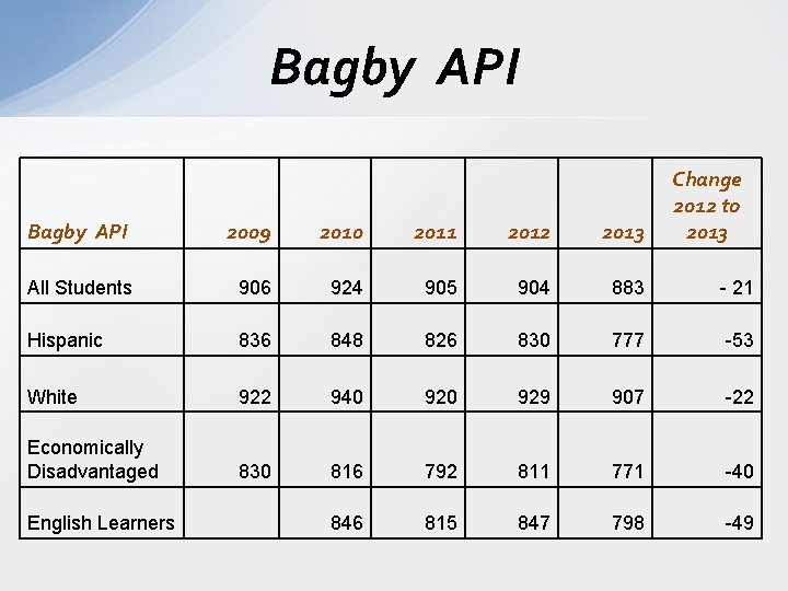 Bagby API Change 2012 to 2013 Bagby API 2009 2010 2011 2012 2013 All