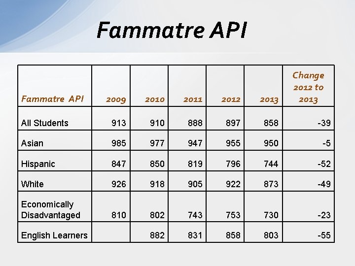 Fammatre API Change 2012 to 2013 2009 2010 2011 2012 2013 All Students 913