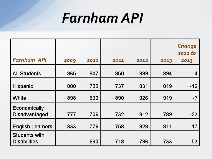 Farnham API Change 2012 to 2013 2009 2010 2011 2012 All Students 865 847