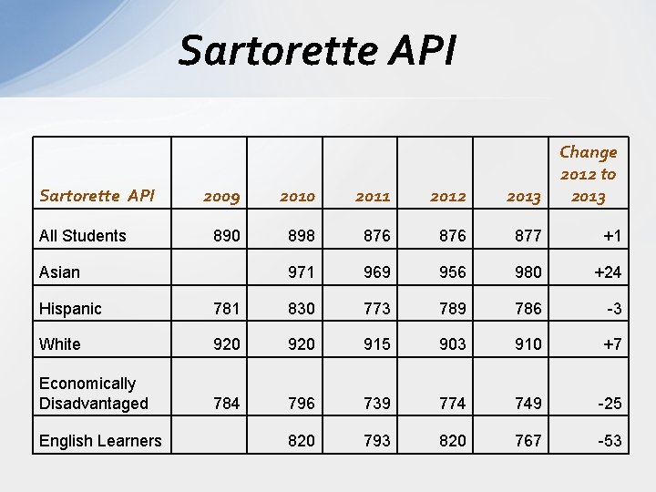 Sartorette API All Students Change 2012 to 2013 2009 2010 2011 2012 890 898