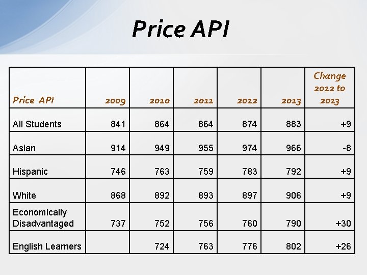 Price API Change 2012 to 2013 2009 2010 2011 2012 2013 All Students 841