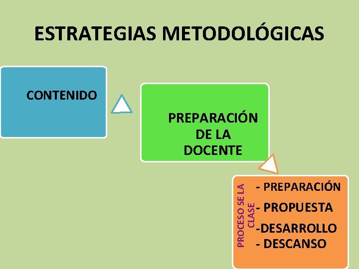 ESTRATEGIAS METODOLÓGICAS CONTENIDO PREPARACIÓN DE LA DOCENTE PROCESO SE LA CLASE - PREPARACIÓN -