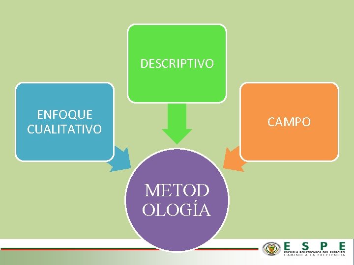 DESCRIPTIVO ENFOQUE CUALITATIVO CAMPO METOD OLOGÍA 