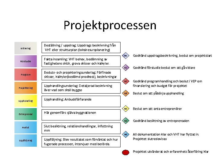 Projektprocessen Initiering Beställning / uppdrag: Uppdrags beskrivning från VHT eller strukturplan (lokalresursplanering) Förstudie Fakta