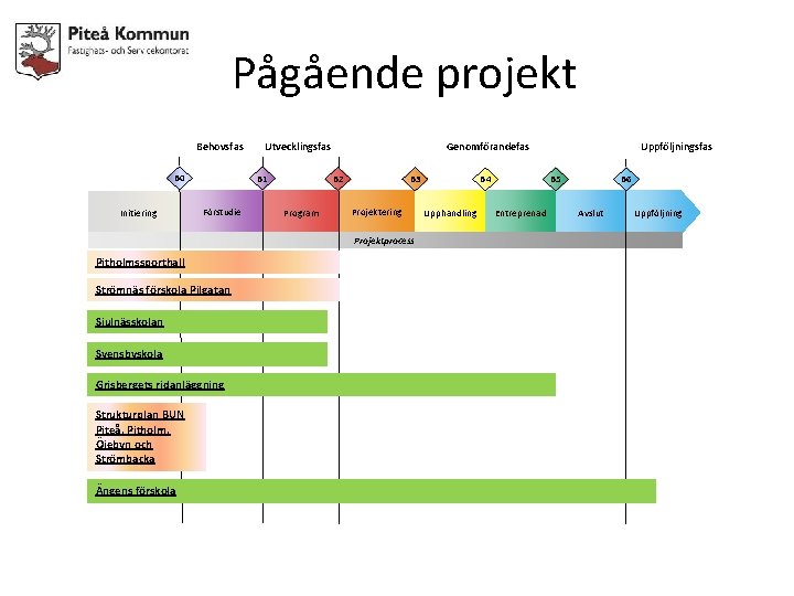 Pågående projekt Behovsfas B 0 Initiering Utvecklingsfas B 1 Förstudie Genomförandefas B 2 Program