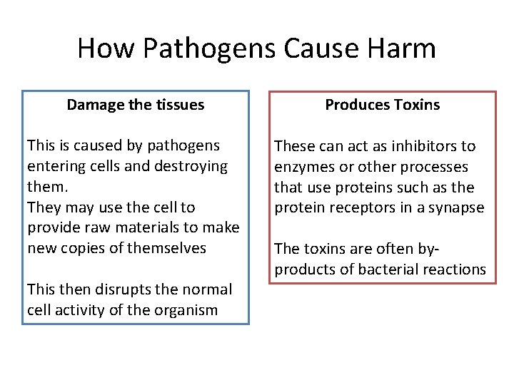 How Pathogens Cause Harm Damage the tissues Produces Toxins This is caused by pathogens