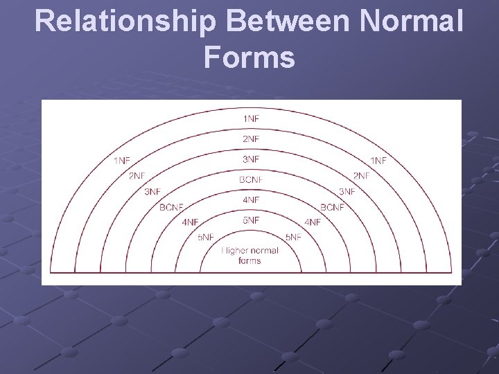 Relationship Between Normal Forms 