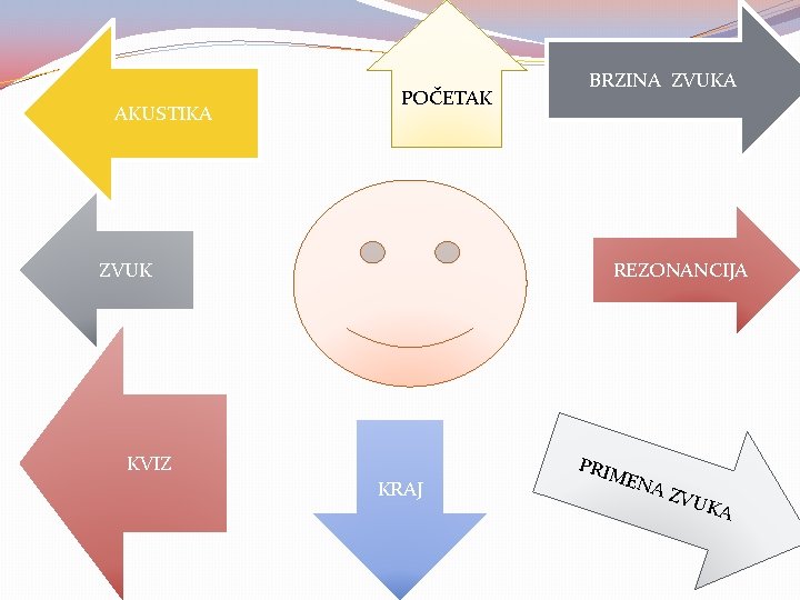 AKUSTIKA POČETAK ZVUK BRZINA ZVUKA REZONANCIJA KVIZ KRAJ PRIM ENA ZVU KA 