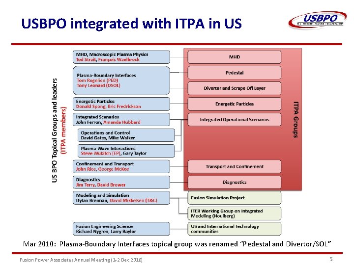 USBPO integrated with ITPA in US Mar 2010: Plasma-Boundary Interfaces topical group was renamed