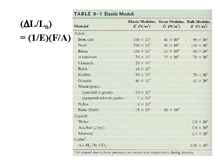( L/L 0) = (1/E)(F/A) 