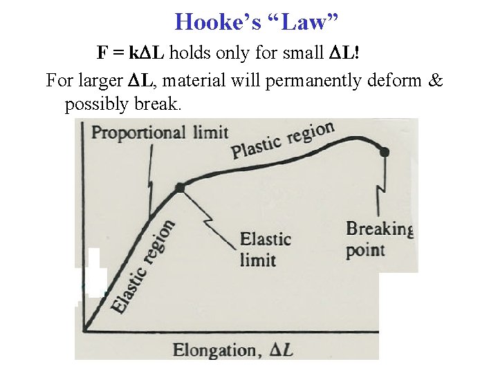 Hooke’s “Law” F = k L holds only for small L! For larger L,