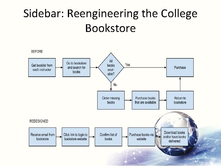 Sidebar: Reengineering the College Bookstore 