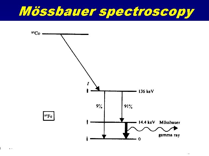 Mössbauer spectroscopy 