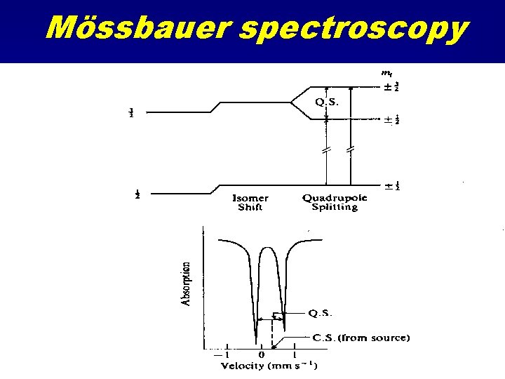 Mössbauer spectroscopy 