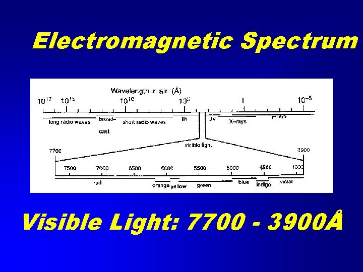 Electromagnetic Spectrum Visible Light: 7700 - 3900Å 