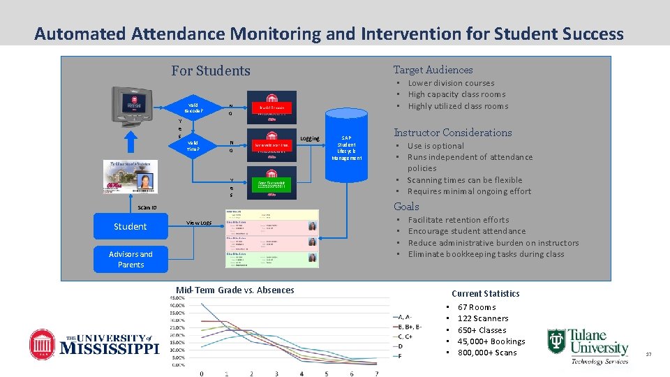 Automated Attendance Monitoring and Intervention for Student Success For Students Valid Barcode? N o