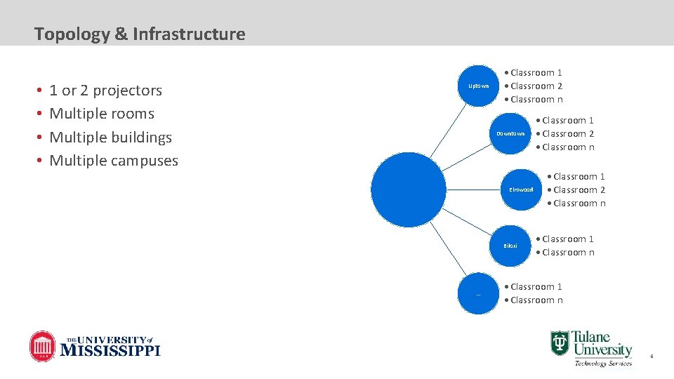 Topology & Infrastructure • • 1 or 2 projectors Multiple rooms Multiple buildings Multiple