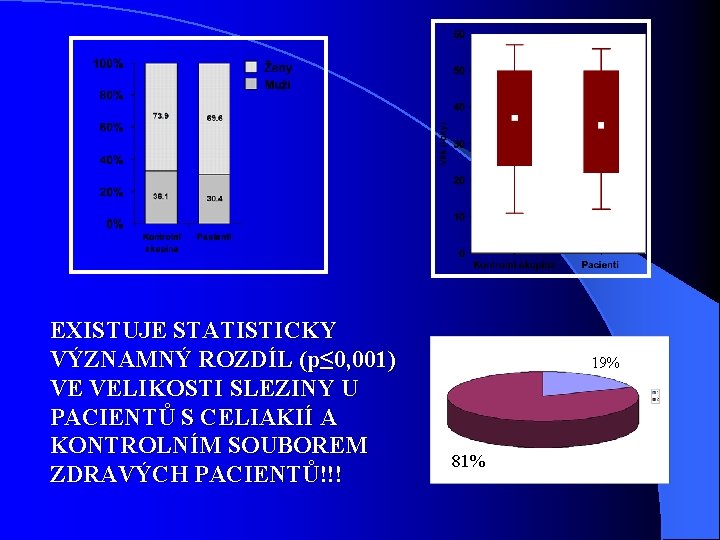 EXISTUJE STATISTICKY VÝZNAMNÝ ROZDÍL (p≤ 0, 001) VE VELIKOSTI SLEZINY U PACIENTŮ S CELIAKIÍ