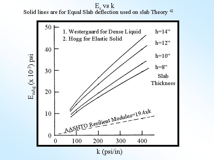 Es vs k Solid lines are for Equal Slab deflection used on slab Theory