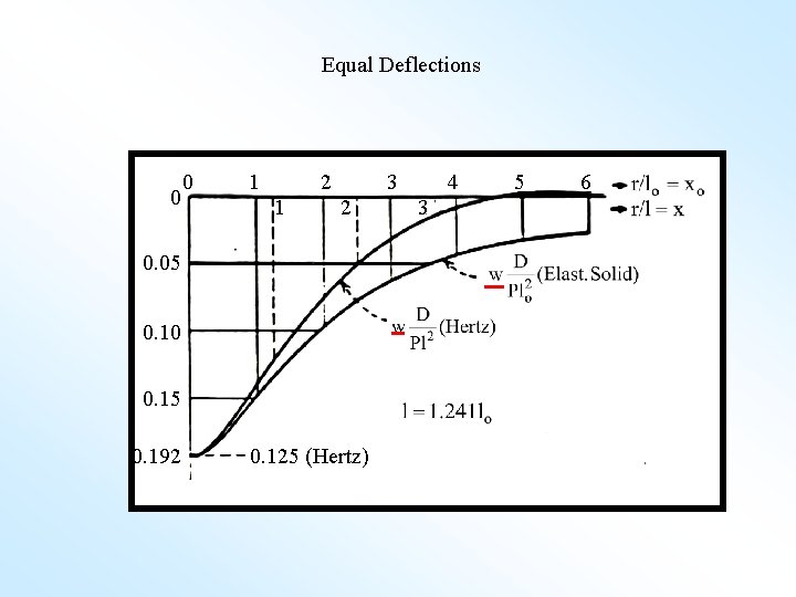 Equal Deflections 0 0 1 2 1 3 2 0. 05 0. 10 0.