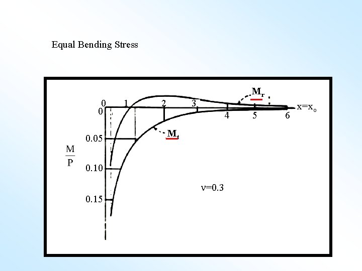 Equal Bending Stress 0 0 0. 05 1 2 Mr 3 4 Mt 0.