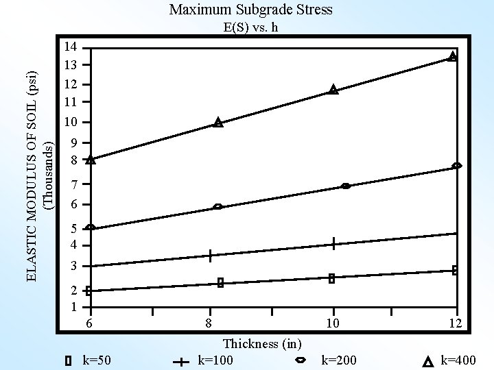 Maximum Subgrade Stress ELASTIC MODULUS OF SOIL (psi) (Thousands) E(S) vs. h 14 13