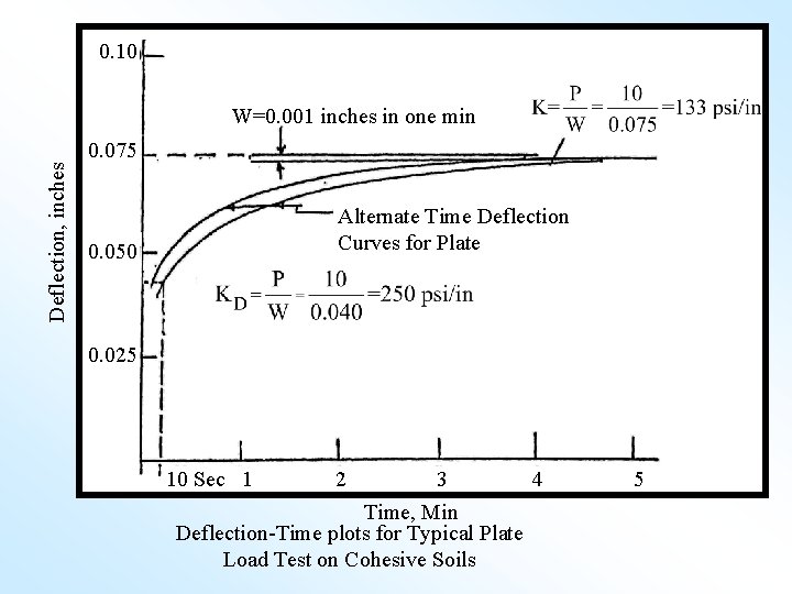 0. 10 W=0. 001 inches in one min Deflection, inches 0. 075 Alternate Time