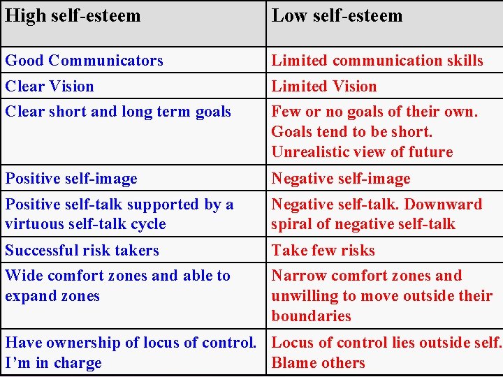 High self-esteem Low self-esteem Good Communicators Limited communication skills Clear Vision Limited Vision Clear