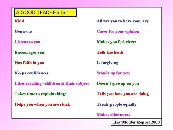 A GOOD TEACHER IS : Kind Allows you to have your say Generous Cares