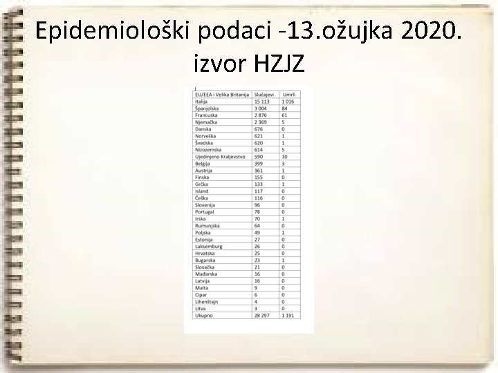 Epidemiološki podaci -13. ožujka 2020. izvor HZJZ 