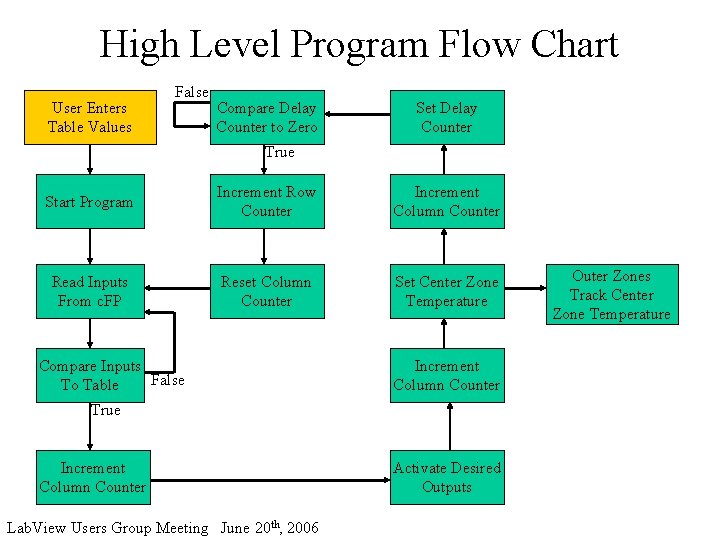High Level Program Flow Chart User Enters Table Values False Compare Delay Counter to