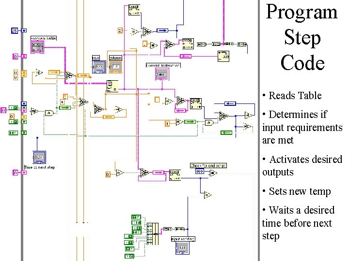 Program Step Code • Reads Table • Determines if input requirements are met •