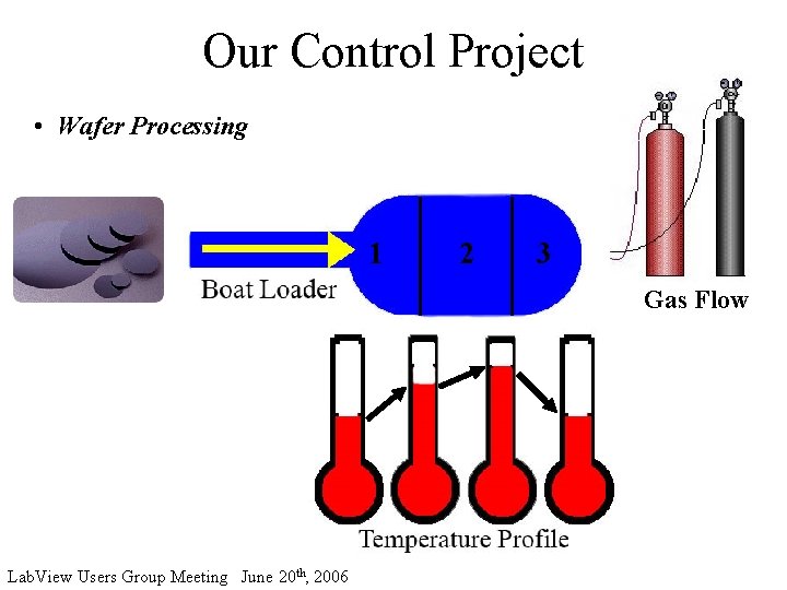 Our Control Project • Wafer Processing 1 2 3 Gas Flow Lab. View Users