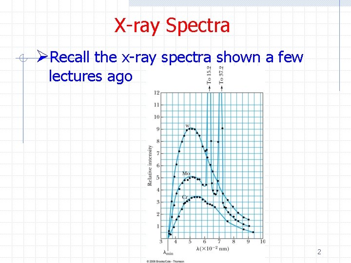 X-ray Spectra ØRecall the x-ray spectra shown a few lectures ago 2 