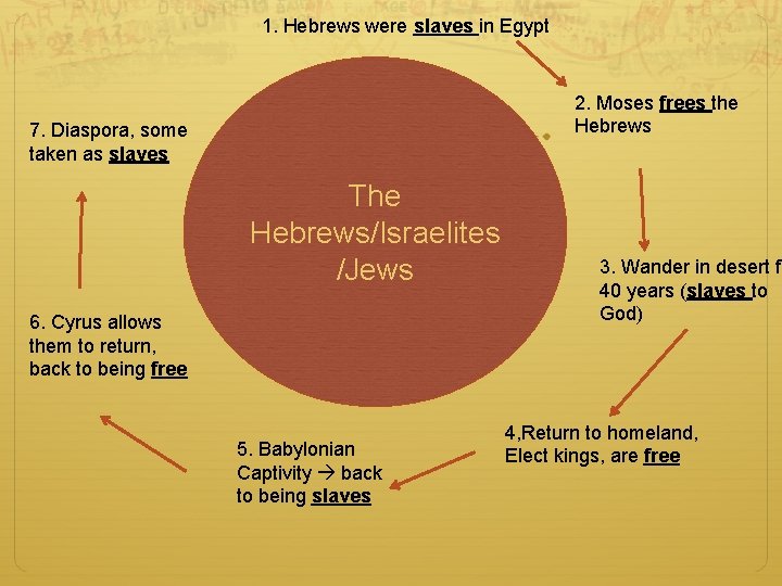 1. Hebrews were slaves in Egypt 2. Moses frees the Hebrews 7. Diaspora, some