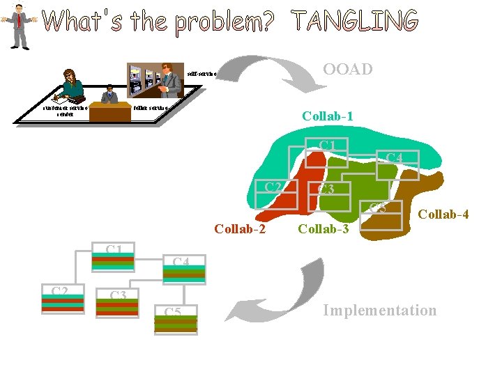 OOAD self-service customer service center Z teller service Collab-1 C 2 C 4 C